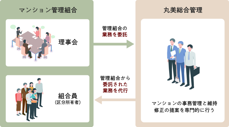 資産価値の維持・向上